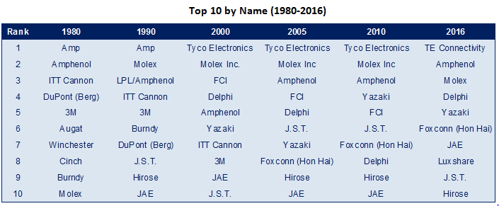 History of the top 10 over a 36-year time frame