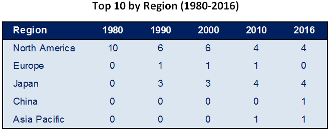 Top 10 Market Share (1980-2016)