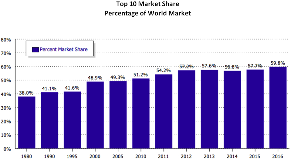 Top 10 Market Share (1980-2016)