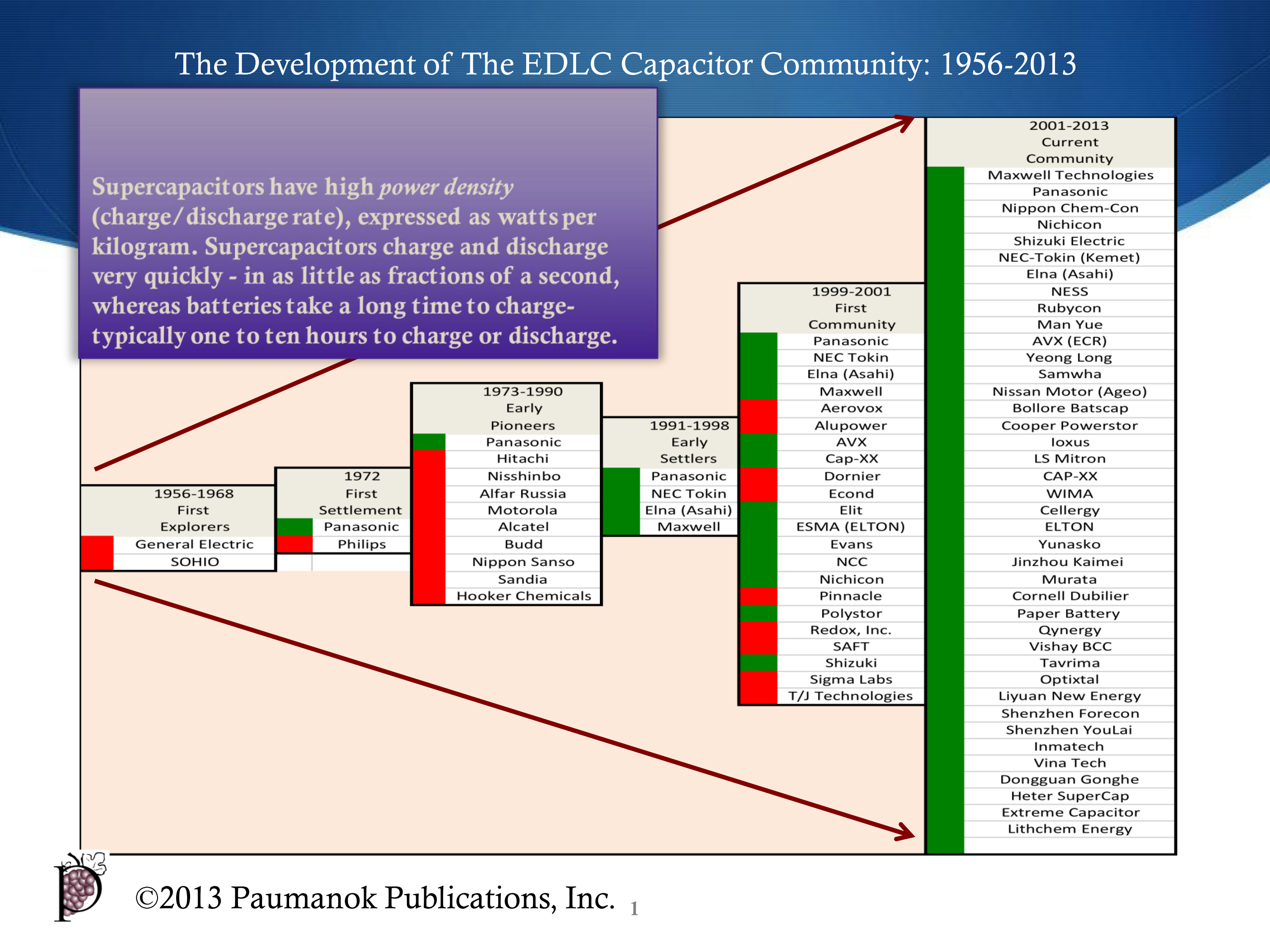 Supercapacitors the Myth, the Potential and the Reality | TTI, Inc.