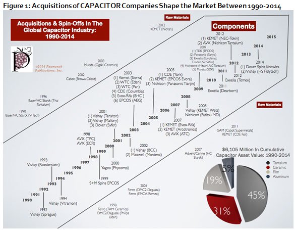 Chart of Capacitor Companies over a 25 Year Period