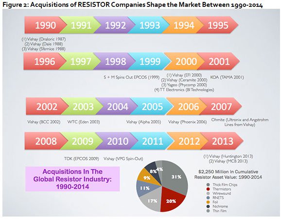 Chart of Resistor Company Acquisitions Over 25 Year Period