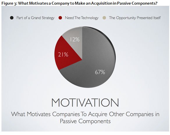 Pie Chart of Company Motivations for Passive Components