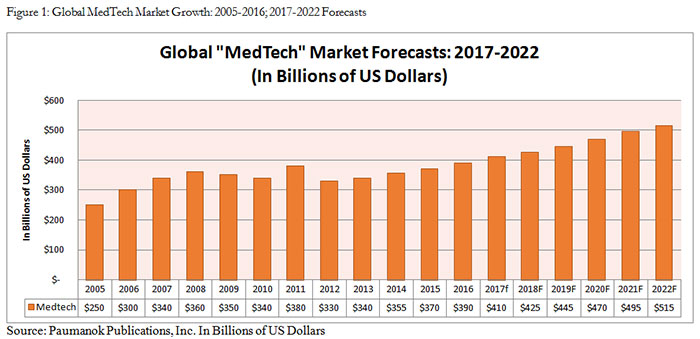 The Global Market for Medical Electronics and Outlook to 2022 | TTI, Inc.