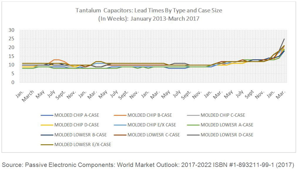 Tantalum Capacitor Line Graph