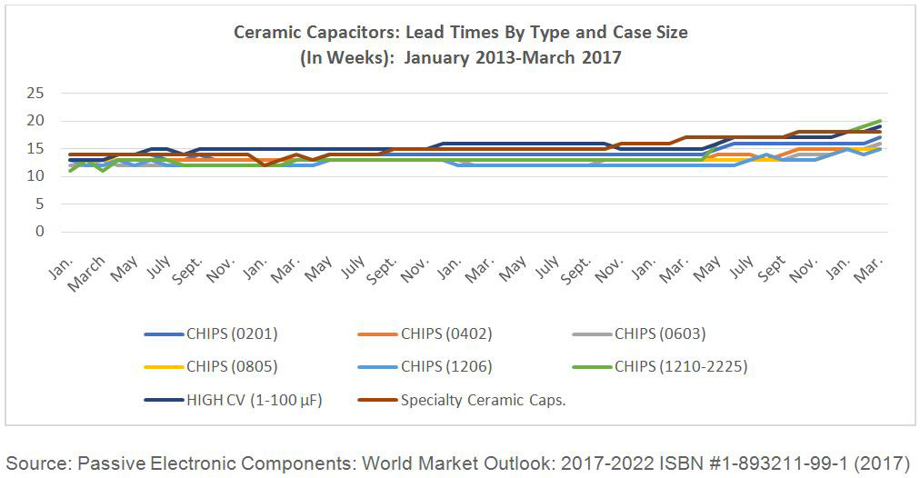Ceramic Capacitor Line Graph