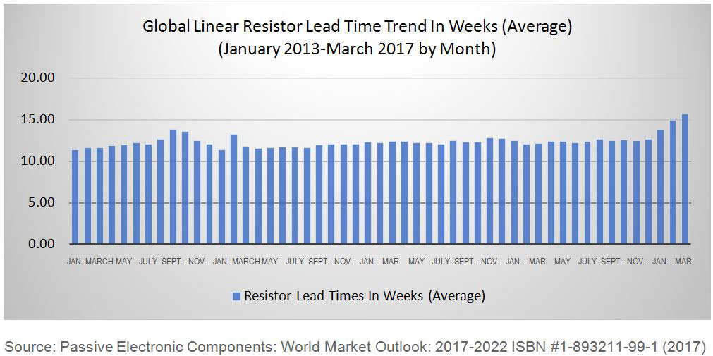 Linear Resistor Bar Graph