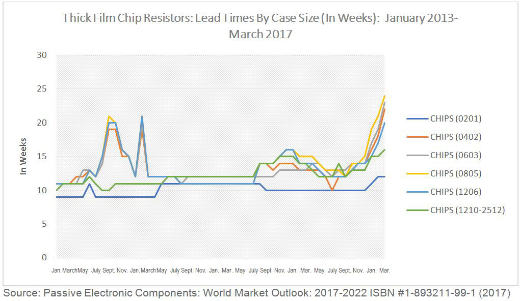 Thick Film Chip Resistor Line Graph