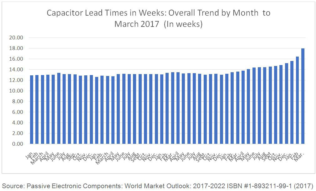Lead Time Bar Graph