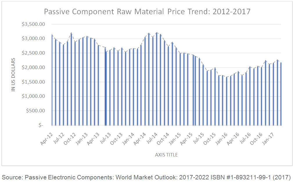 Passive Component Raw Material Prices Line Graph