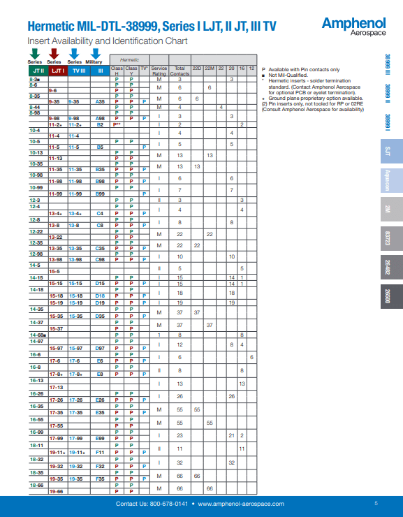 Amphenol Aerospace MIL-DTL-38999 Insert and ID Chart PDF Cover