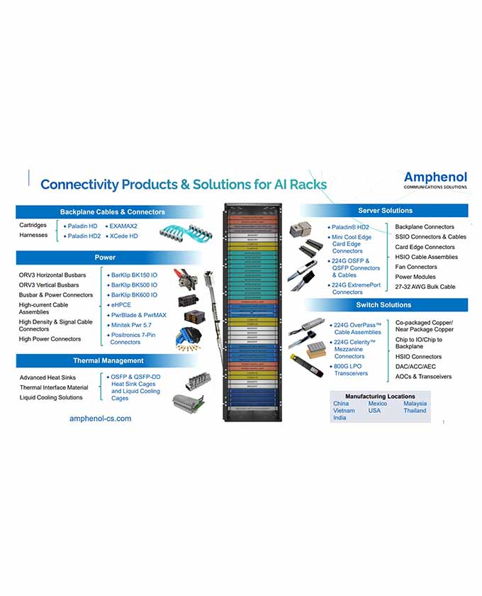 Amphenol Communications Solutions AI Solutions Guide