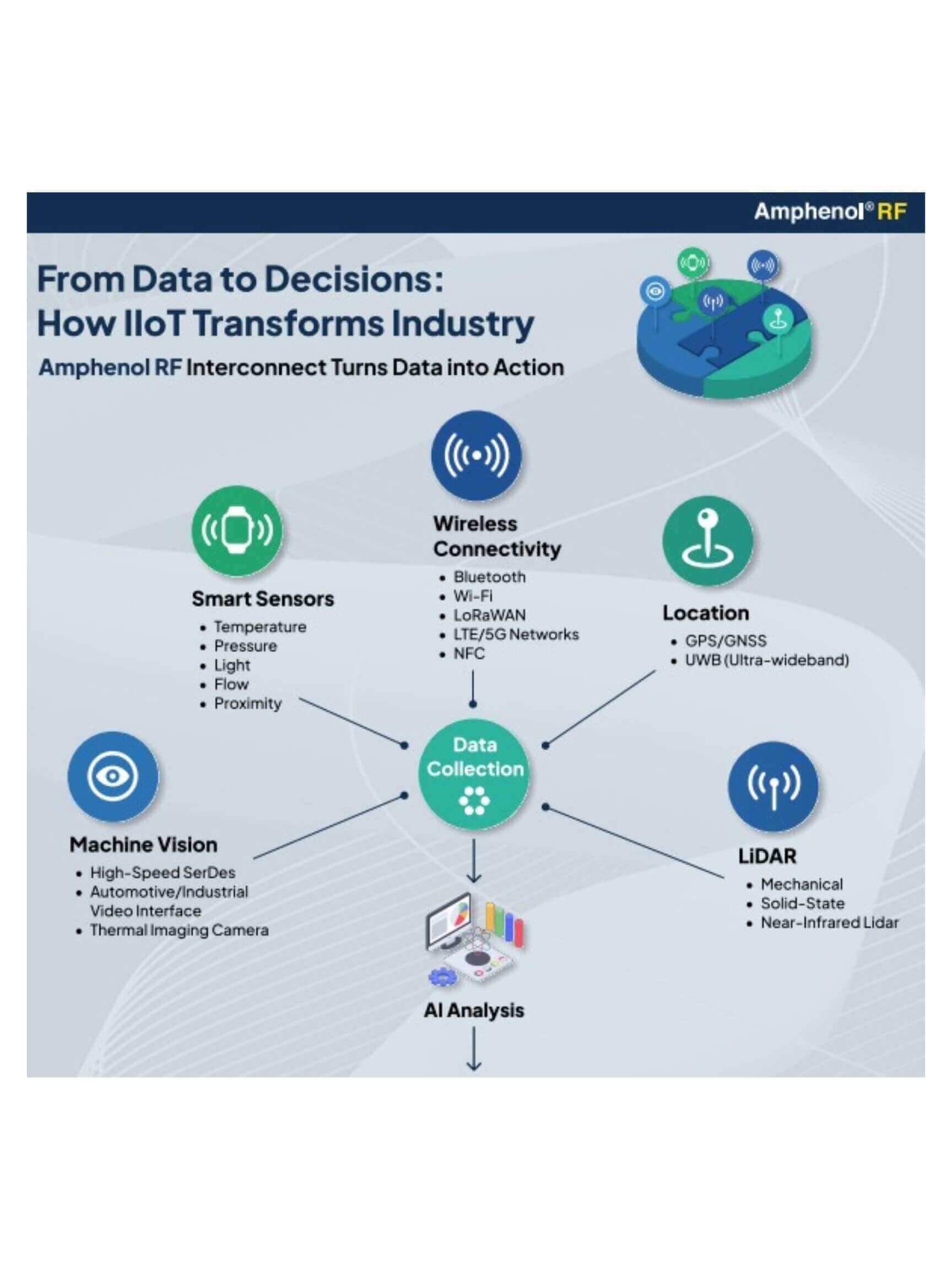 RF Connectivity for Smart Factories