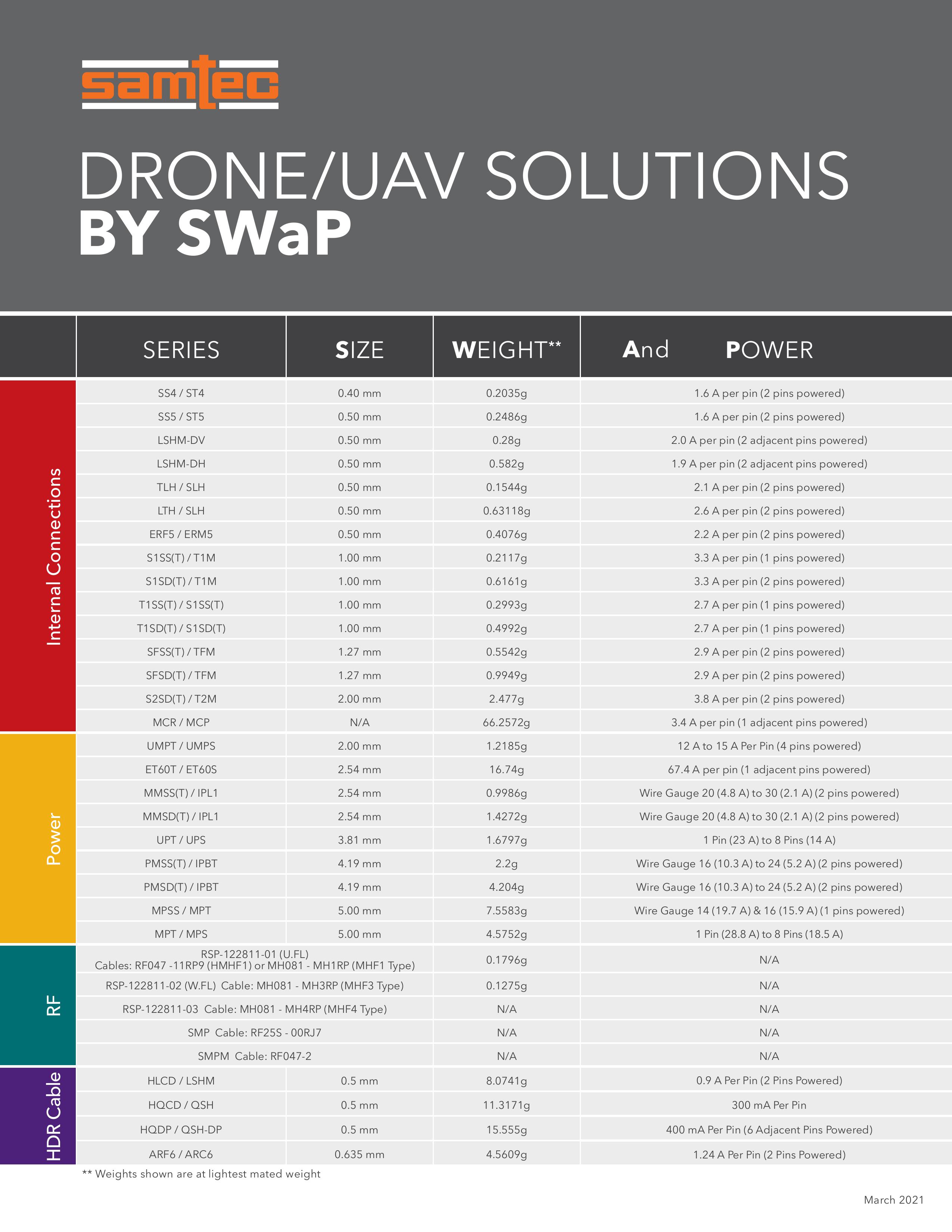 Samtec Drone UAV Swap Chart