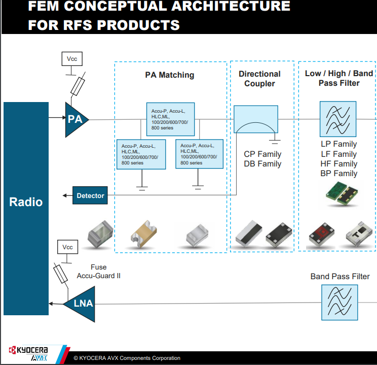 Kyocera AVX RFS Products PDF Cover