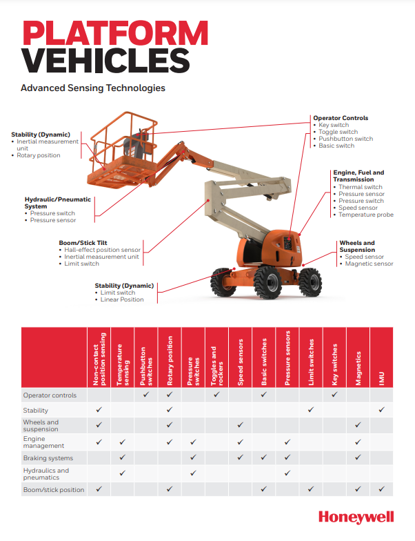 Honeywell Platform Applications PDF Cover