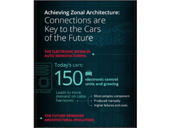 Zonal Architecture Infographic
