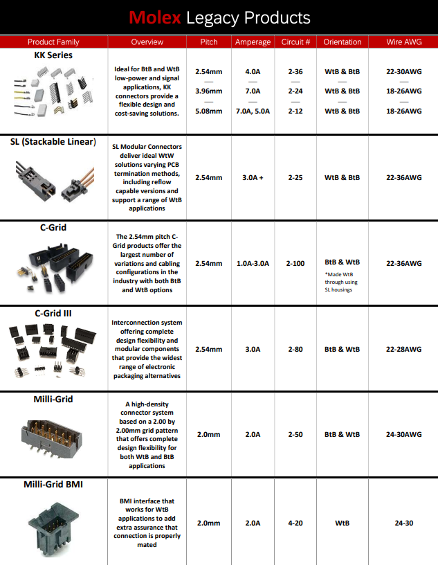 Molex Legacy Products Brochure TTI Inc Molex Legacy Products Brochure TTI Inc