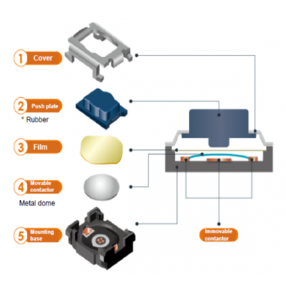 Electromechanical Switch Design Considerations In Smart Home IoT ...