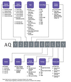 Panasonic Industrial Devices AQY PhotoMOS Relays Part Builder PDF Cover