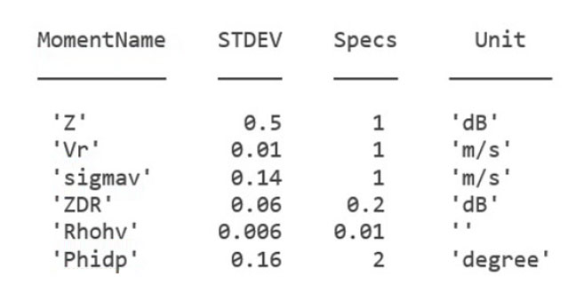 quantitative comparison of the estimates with NEXRAD specifications as error statistics