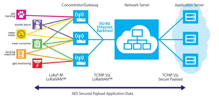 LoRaWAN Architecture