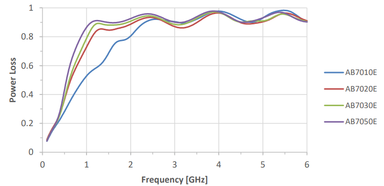 3M AB7000E Series EMI Absorbers Power Loss vs Absorber Thickness Chart