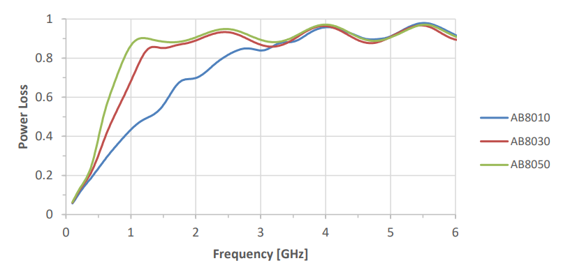 3M AB8000 Series EMI Absorbers Power Loss Chart