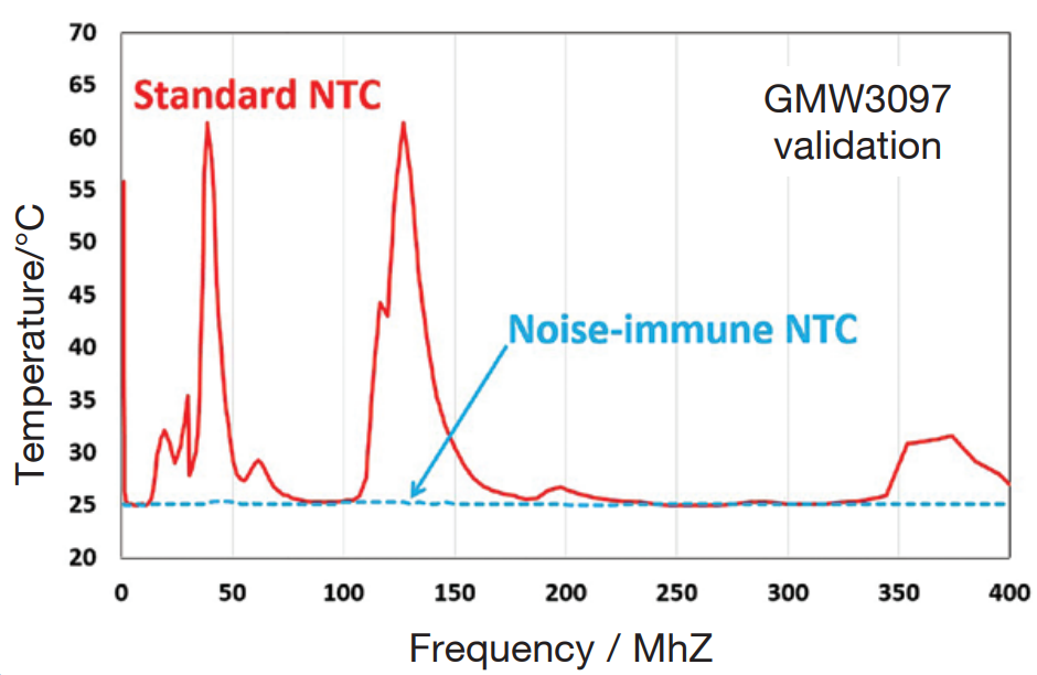 Amphenol Advanced Sensors Noise Immune NTC Type NKI Thermistors Performance Graph