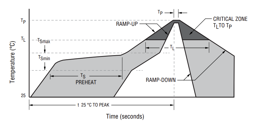 Chipguard MLA Series ESD Suppressors and Varistors Solder Reflow Recommendations