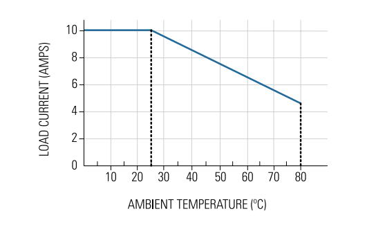 Crydom PF Solid State Relays Thermal Derate Graph