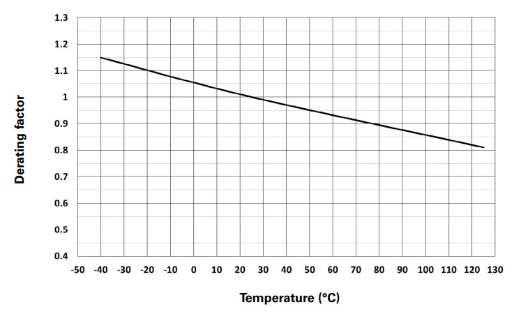 EATON EKC14 14mm x 38mm EV Fuses Temperature Derating Curve