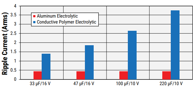 KEMET A76X Series Polymer Aluminum Capacitors High Resistance to Ripple Current