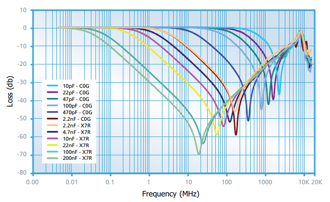 Knowles Syfer E01 and E07 Feedthrough Capacitors Insertion Loss Graph