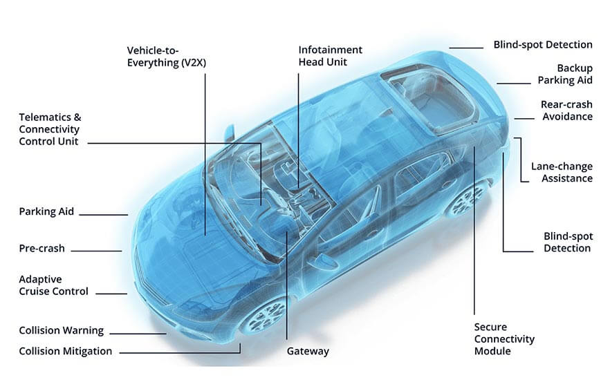 illustration of a car showing ADAS Applications