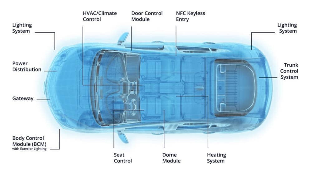 Diagram of a car showing Molex Body and Convenience Applications