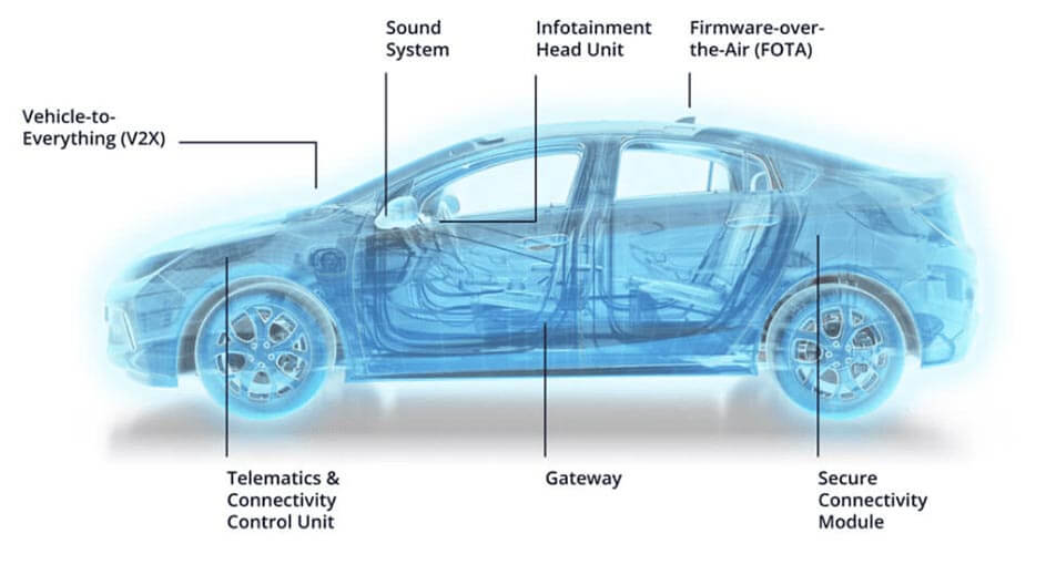 Diagram of a car showing Molex Infortainment Applications