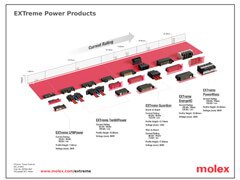 Read about Molex's EXTreme Power Products