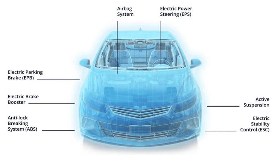 Diagram of car showing Molex Chassis and Safety Applications