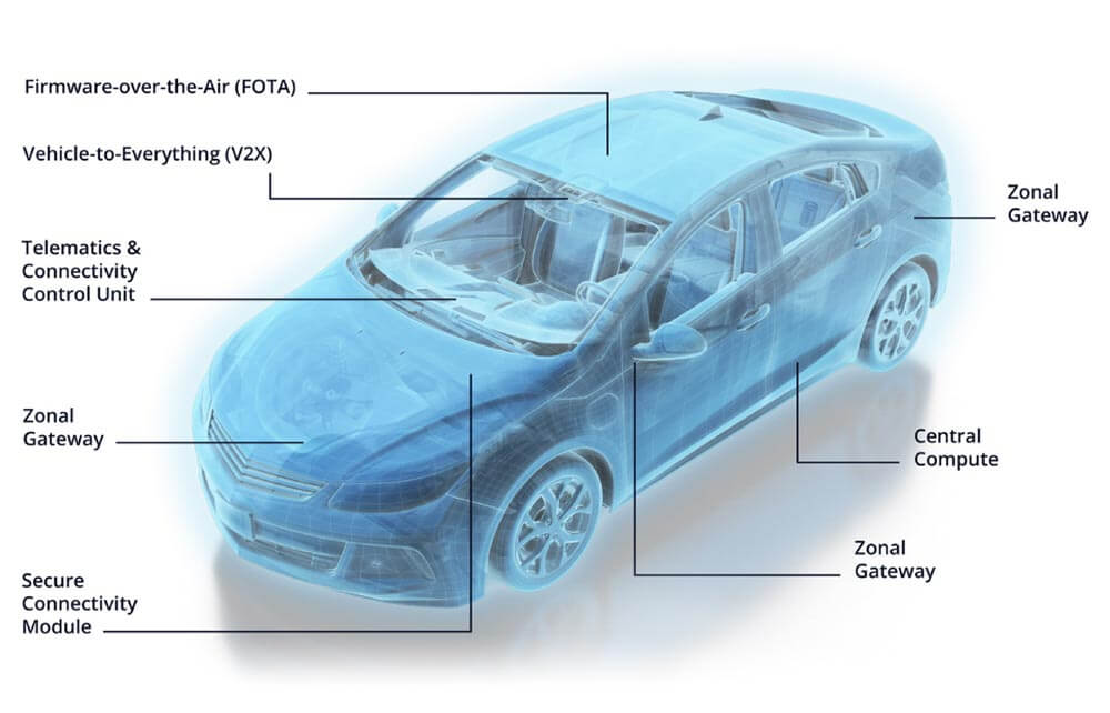 Diagram of a car showing Molex Zonal Architecture Applications