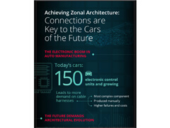 Molex Zonal Architecture Infographic