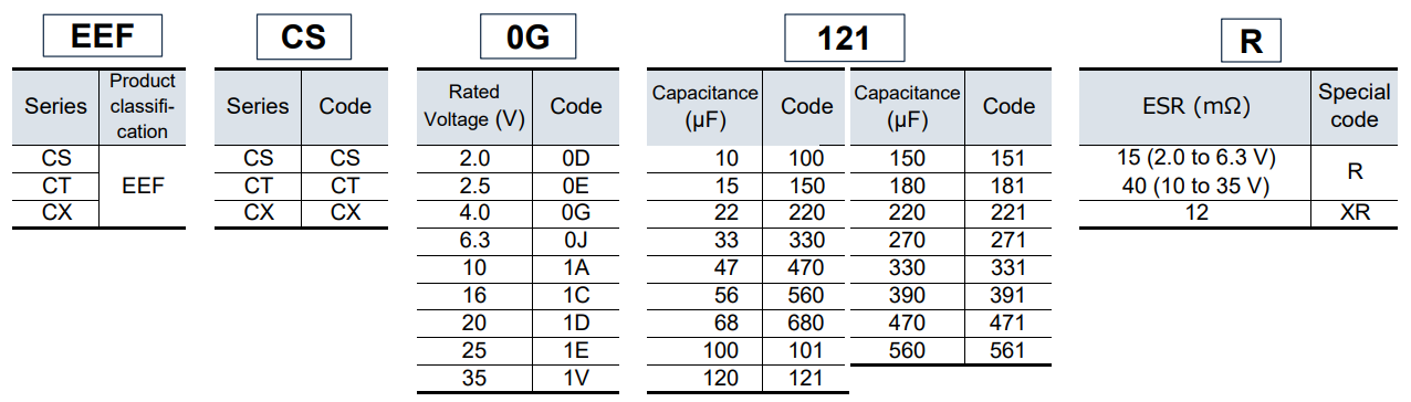 Panasonic CS, CT, and CX Series Aluminum Electrolytic Capacitors Part Number System
