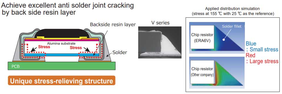 diagram showing that the resistors achieve excellent anti-solder joint cracking by back side resin layer for a unique stress-relieving structure