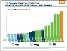 Read the TE Connectivity Automotive Header for Signal and Power