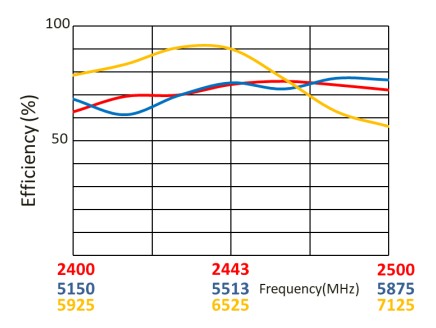 TE Connectivity Wi-Fi 6/6E Triple Band Embedded Antennas Efficiency Graph