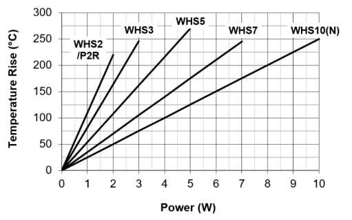 TT Electronics WHS Wirewound High Surge Resistors Temperature Rise Graph