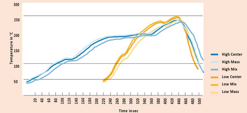 YAGEO Nexensos SMD Temperature Sensors High and Low Limit Profiles Chart