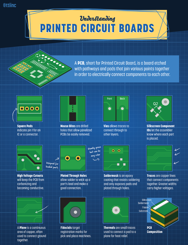 PCB Boards Infographic