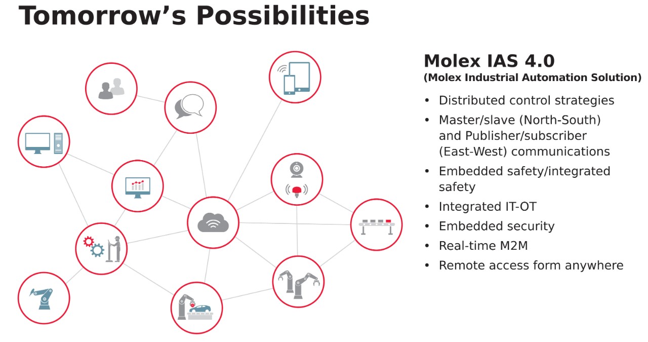 tomorrow's possibilities
