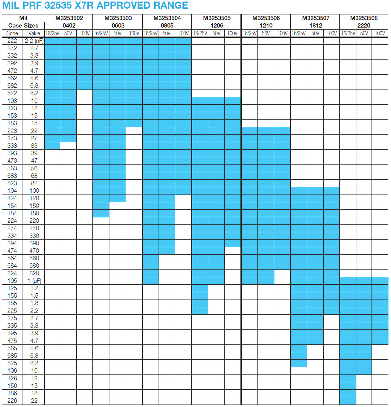 MIL PRF 32535 X7r approved range chart